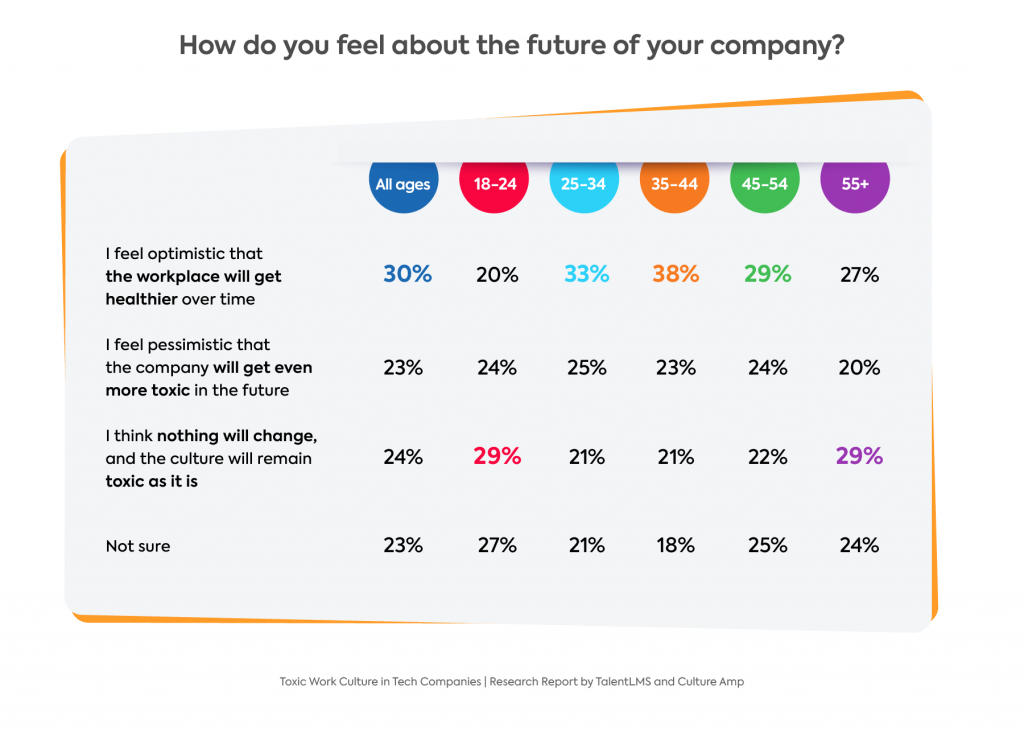 Graph: Employee expectations if toxic work culture will improve